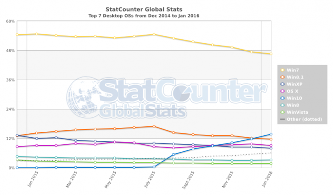 StatCounter-os-ww-monthly-201412-201601