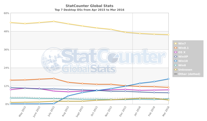 StatCounter-os-ww-monthly-201504-201603