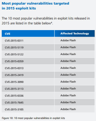 myce-vulnerabilities-exploit-kits