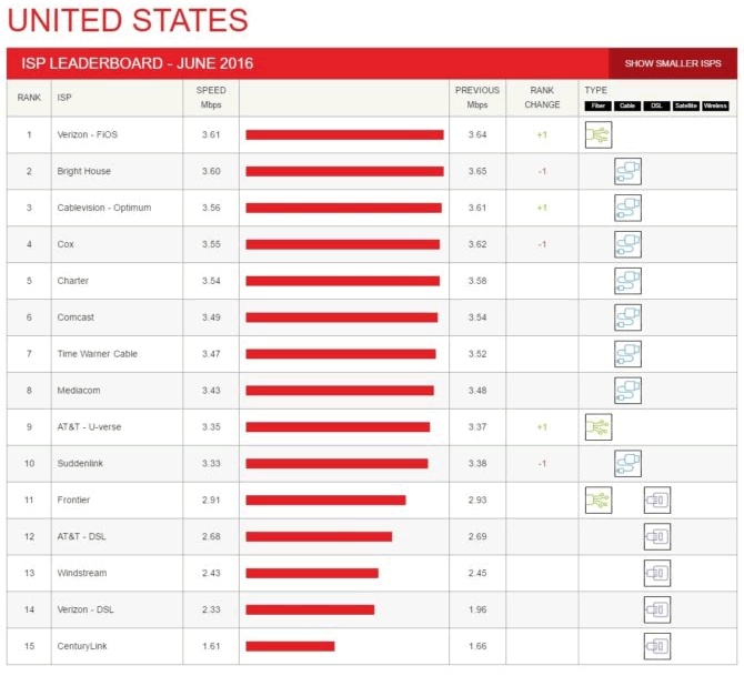 myce-netflix-isp-speed-july