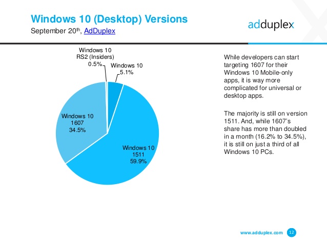 adduplex-windows-device-statistics-report-september-2016-12-638